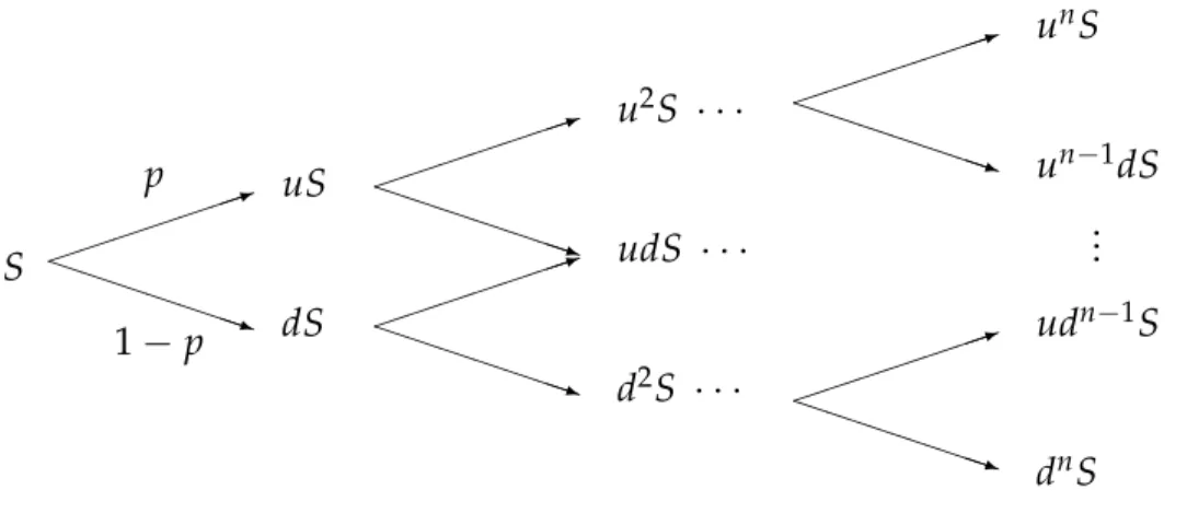 Figure 4.1: Binomial tree with n periods.