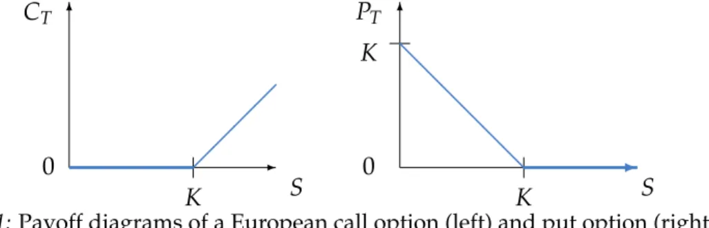 Figure 1.1: Payoff diagrams of a European call option (left) and put option (right).