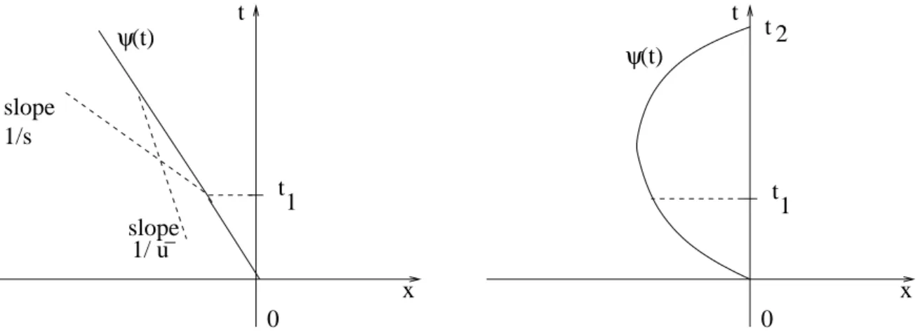 Figure 3.2: Shock curve ψ(t) for u ≤ 0 (left) and u &gt; 0 (right).