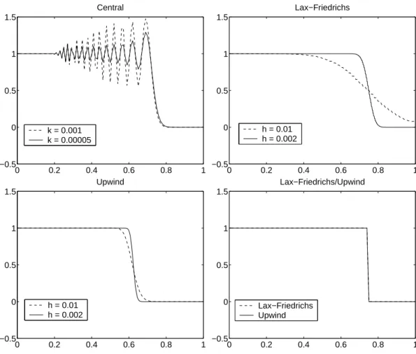 Figure 4.2: Various numerical schemes for (4.1) with a = 1 and discontinous data (4.12).