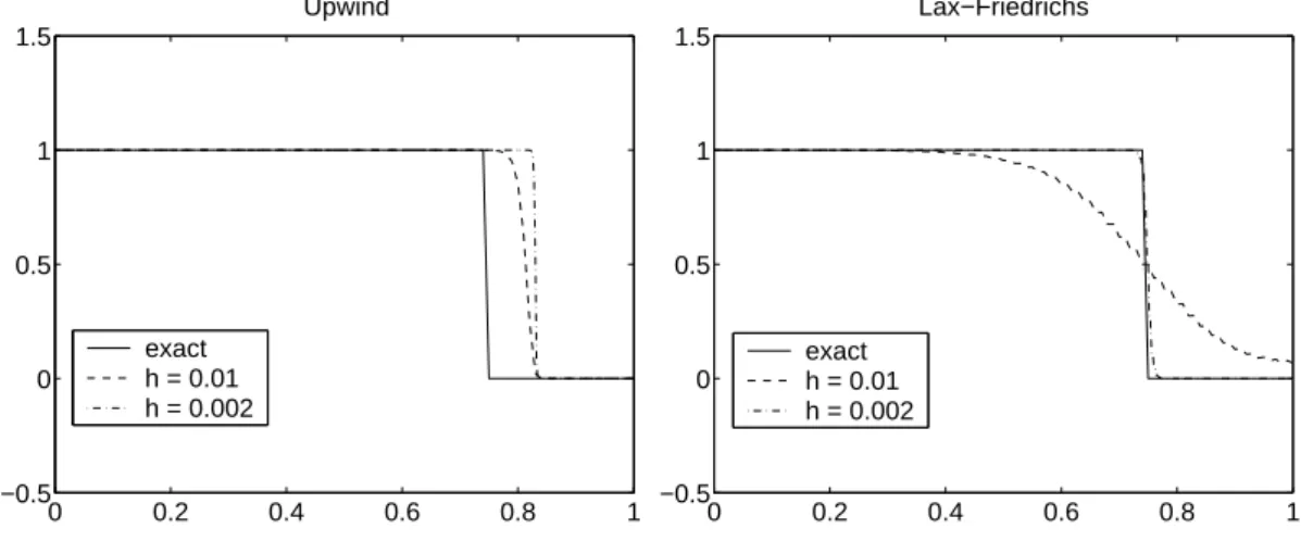 Figure 4.3: Exact and numerical solutions for the inviscid Burger equation using the upwind scheme (4.16) (left) and the Lax-Friedrichs scheme (4.17) (right).