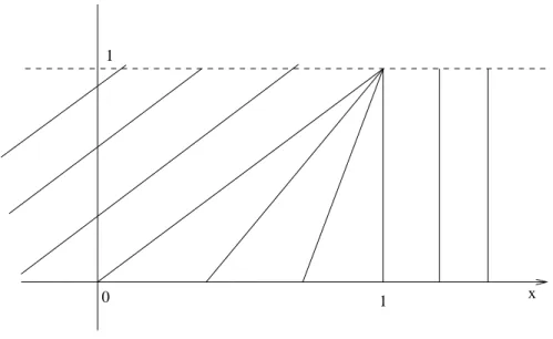 Figure 2.1: Characteristics of (1.6)–(1.8).