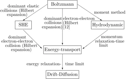Figure 5.1: Hierarchy of classical semiconductor models. The drift-diffusion model can be directly derived from the Boltzmann equation via a moment method or from the hydrodynamic model in the combined momentum and energy relaxation-time limit.
