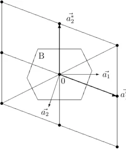 Figure 2.2: The primitive vectors of a two-dimensional lattice L and its reciprocal lattice L ∗ and the Brillouin zone B.