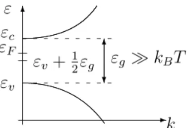 Figure 2.6: Illustration of the energy gap ε g in relation to ε c , ε v and ε F .