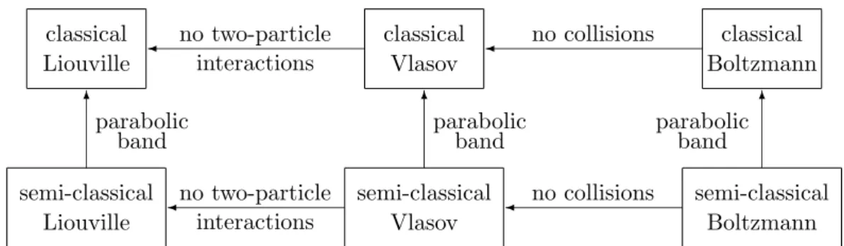 Figure 3.1: Relations between the (semi-)classical Liouville, Vlasov and Boltz- Boltz-mann equations