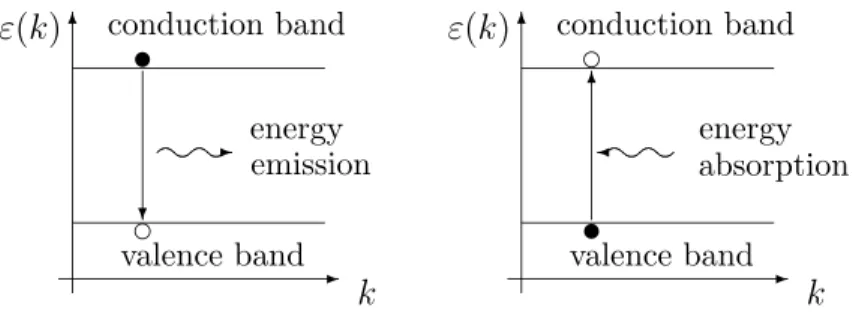 Figure 3.3: Recombination (left) and generation (right) of an electron-hole pair.