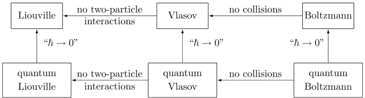Figure 4.1: Relations between the classical and quantum kinetic equations.