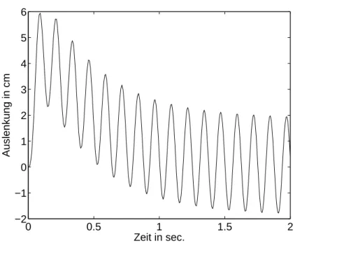 Abbildung 1.5: L¨osung von (1.18)–(1.19) mit % = 10 s − 1 , ω 2 = 40 s − 2 , γ = 2 cm.