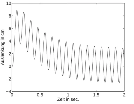 Abbildung 1.6: L¨osung von (1.18)–(1.19) mit % = 10 s − 1 , ω 2 = 40 s − 2 , γ = 3 cm.