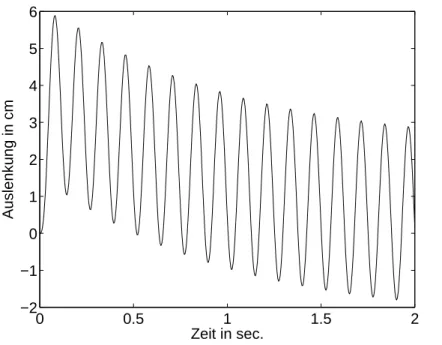 Abbildung 1.7: L¨osung von (1.18)–(1.19) mit % = 19 s − 1 , ω 2 = 40 s − 2 , γ = 3 cm.