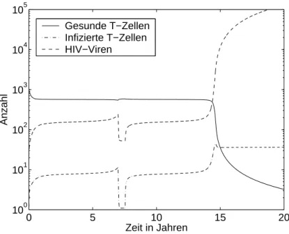 Abbildung 2.4: Simulierter Verlauf einer Aids-Infektion bei Medikamentengabe nach 7 Jahren f¨ur 200 Tage (B(t) = 0.4b f¨ur 2555 ≤ t ≤ 2755 Tage).