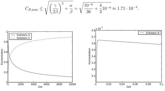 Abbildung 2.5: Simulation des Reaktionsverlaufs der Substanzen A, C (links) und B (rechts) als Funktion der Zeit.