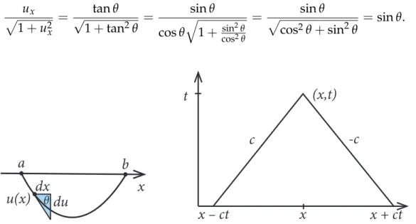 Abbildung 1.7: Links: Geometrie der Saite und Auslenkung u ( x ) im Punkt x. Rechts: Charakteri- Charakteri-stiken x − ct und x + ct der Wellengleichung.