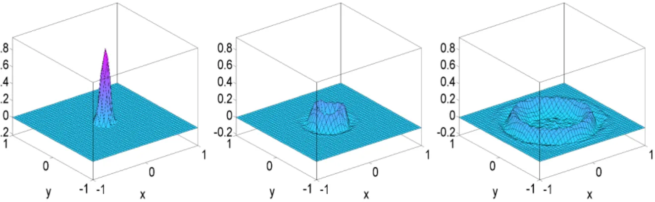 Abbildung 1.9: L ¨osungen der Wellengleichung zu den Zeitpunkten t = 0 (links), t = 0.5 (Mitte) und t = 2 (rechts).