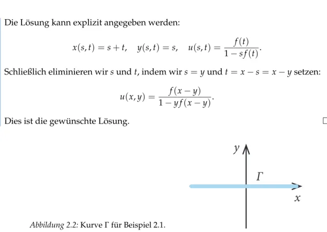 Abbildung 2.2: Kurve Γ f ¨ur Beispiel 2.1.