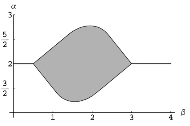 Figure 1. Values of α and β providing an entropy.