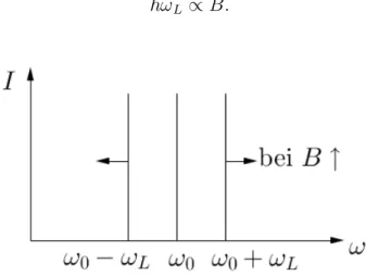 Abbildung 6.4: Dipolerlaubte ¨ Uberg¨ange zwischen dem 2p-Niveau und dem 1s-Niveau. Analoges Verhalten ergibt sich f¨ur andere p- und s-Zust¨ande: der Frequenzabstand w¨achst linear mit B 