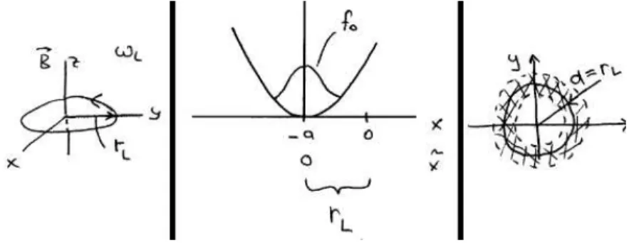 Abbildung 6.5: Links: Die klassische Zyklotronbahn mit Radius r L . Mitte: Das Potential des Magnetfelds mit Mittelpunkt bei −a = r L 