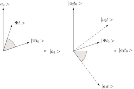 Abbildung 4.1: Veranschaulichung der ¨ Aquivalenz des Heisenberg- und des Schr¨odinger-Bildes.