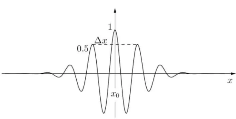 Abbildung 2.14: Nicht-monochromatisches Wellenpaket