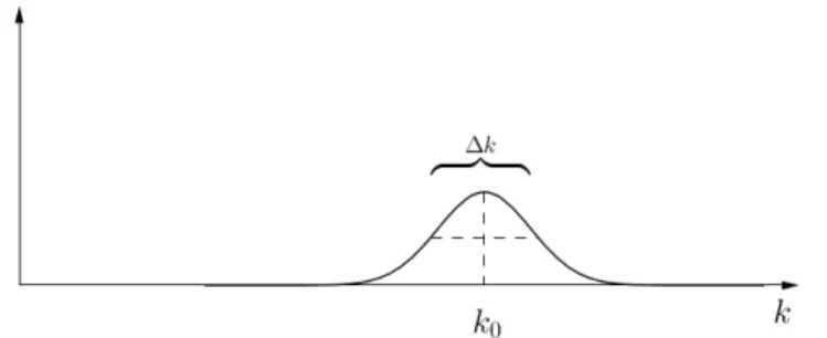 Abbildung 2.15: Gaußf¨ormige Verteilung im k-Raum F¨ur den Zusammenhang der beiden Breiten folgt: