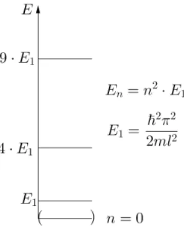 Abbildung 2.21: Diskretes Energie-Spektrum im eindimensionalen Kasten mit unendlich hohen W¨anden (Fall A).