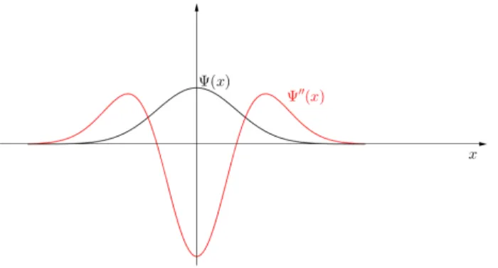 Abbildung 2.9: Gaußf¨ormige (reelle) Wellenfunktion und ihre zweite Ableitung