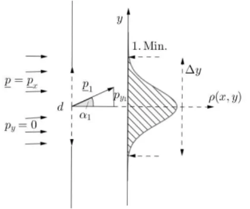 Abbildung 2.11: r¨aumliche Lokalisierung eines Mikroteilchens bei der Beugung am Spalt Vor der Beugung liegt der gesamte Impuls in x-Richtung vor und wir haben keine Komponente in y-Richtung