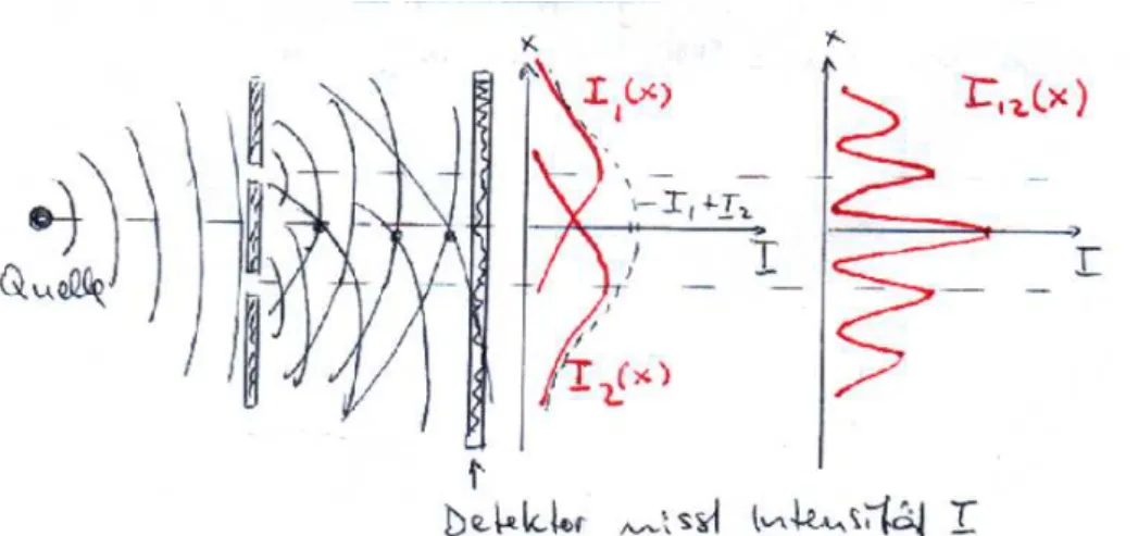 Abbildung 2.4: Doppelspaltexperiment mit Wellen und die gemessenen ortsabh¨angigen Inten- Inten-sit¨aten (schematisch)