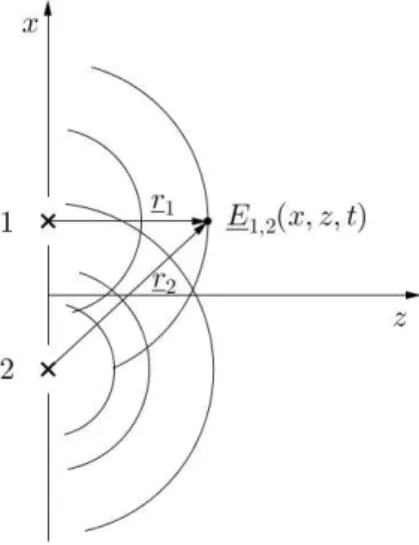 Abbildung 2.5: Superposition und Interferenz zweier Kreiswellen