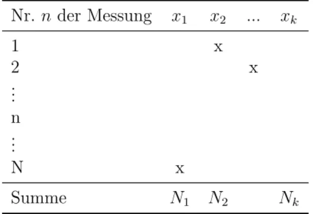 Tabelle 2.1: Messtabelle f¨ur das Ereignisfeld x (k verschiedene M¨oglichkeiten) bei N un- un-abh¨angigen Wiederholungen.