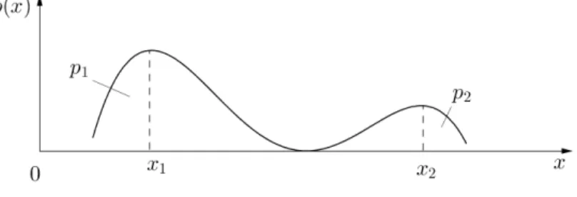 Abbildung 2.2: Kontinuierliche Wahrscheinlichkeitsdichte als Grenzwert einer diskreten Vertei- Vertei-lung.