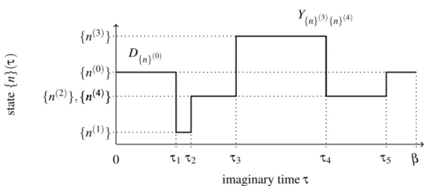 Fig. 1 Possible path in imaginary time. Horizontal lines correspond to diagonal matrix elements, whereas vertical lines correspond to off-diagonal elements.