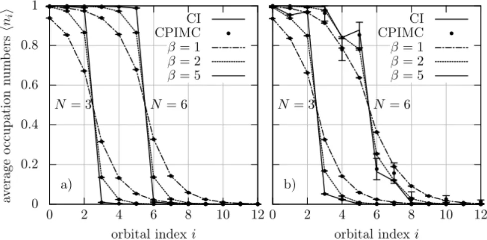 Fig. 4 Average occupation numbers h n ˆ i i of the one-particle orbitals | i i . a) in the HF basis and b) in the basis of eigenfunctions of the ideal Hamiltonian