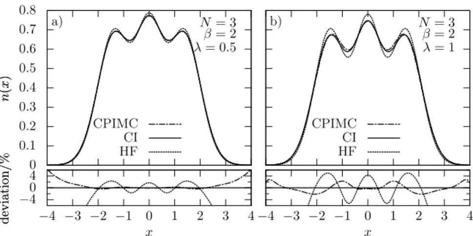 Fig. 5 One-particle density n(x) for N = 3 particles, β = 2 and a) λ = 0 . 5 and b) λ = 1