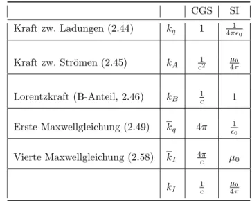 Tabelle 2.1: CGS- und SI-Wert der Konstanten in den verschiedenen Kr¨aften und in den Maxwellgleichungen.