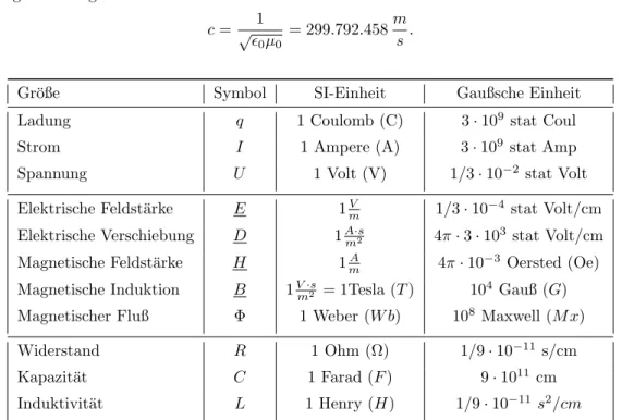 Tabelle 2.2: Gauß- und SI-Einheiten f¨ ur die wichtigsten Gr¨oßen, s. auch Ref. [Gre08]