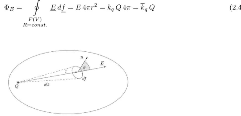 Abbildung 2.9: Zur Deﬁnition des Raumwinkel- und Fl¨achenelements bei der Berechnung des elektrischen Flusses einer Punktladung Q.