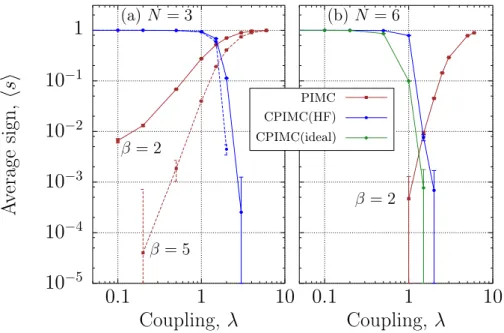 Fig. 4 Average sign for N = 3 ((a), left) and N = 6 fermions ((b), right) for the indicated temperatures as function of the coupling parameter