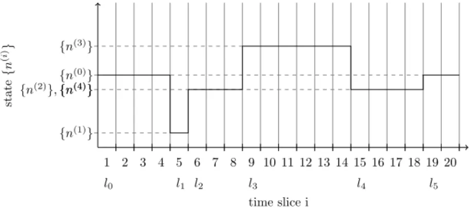 Fig. 1 Visualization of CPIMC. An N -particle conﬁguration is given by an “imaginary-time path” of occupation number states {n (i) } in the interval [0, β] , the example shows M + 1 = 20 time slices