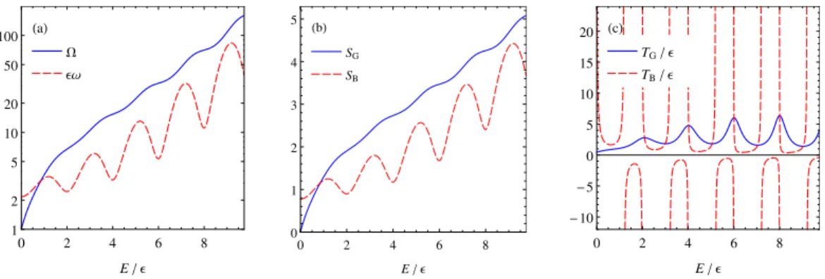FIG. 1: Non-uniqueness of microcanonical temperatures for a system with nonmonotonic density of states (DoS); figure adapted from Ref
