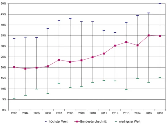 Abbildung 1 Frauenanteile an den Hochschulräten nach Bundesländern, 2003 – 2016 