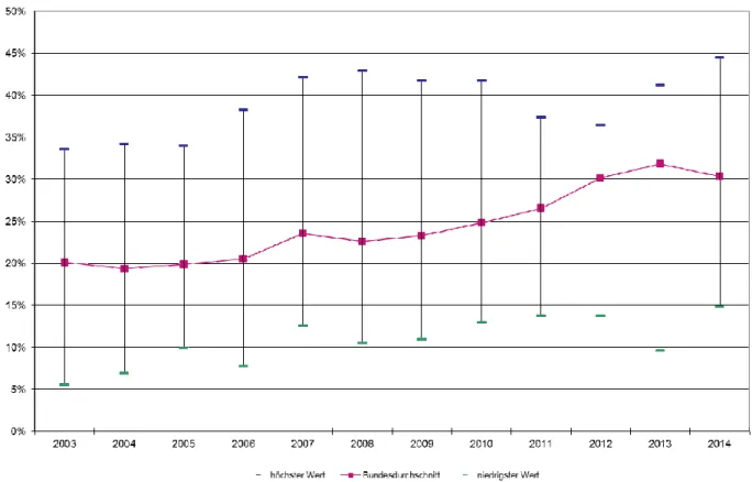Abbildung 1 Frauenanteile an den Hochschulräten nach Bundesländern, 2003 - 2014 
