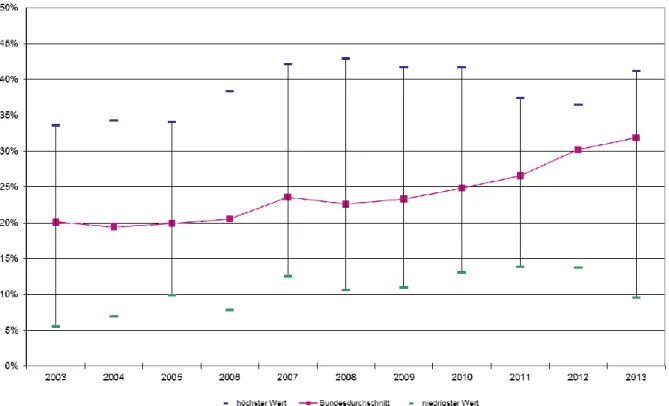 Abbildung 1 Frauenanteile an den Hochschulräten nach Bundesländern, 2003 - 2013 