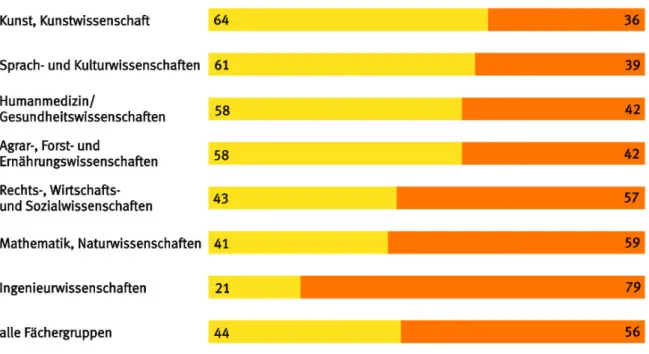 Abbildung 1: Geschlechteranteile unter den Promovierenden verschiedener Fächergruppen  im Wintersemester 2014/15 (Hähnel &amp; Schmiedel, 2016, S