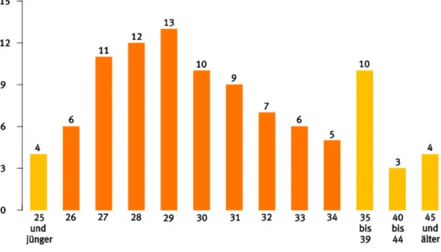 Abbildung 2: Prozentuale Altersverteilung aller deutschen Promovierenden im Wintersemes- Wintersemes-ter 2014/15, in Prozent (Hähnel &amp; Schmiedel, 2016, S