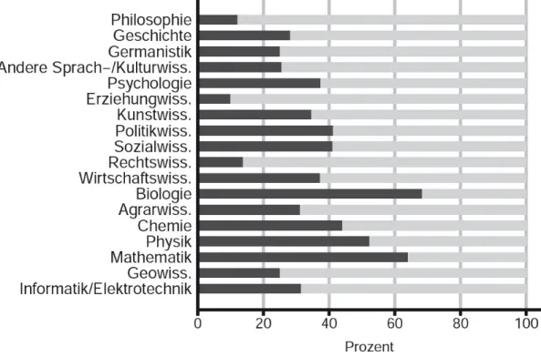 Abbildung 4: Prozentanteile der Promovierenden, die Mitglied oder kein Mitglied eines  strukturierten Promotionsprogramm sind, nach Fächergruppen (Hauss et al., 2012, S
