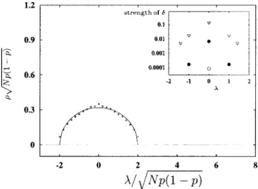 FIG. 2. If N →⬁ and pN ⫽ const, the spectral density of the uncorrelated random graph does not converge to a semicircle