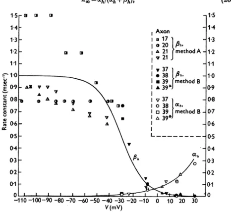 Fig. 9. Rate constants of inactivation (ah and fPh) as functions of membrane potential (V)